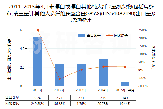 2011-2015年4月未漂白或漂白其他純?nèi)死w長(zhǎng)絲機(jī)織物(包括扁條布,按重量計(jì)其他人造纖維長(zhǎng)絲含量≥85%)(HS54082190)出口量及增速統(tǒng)計(jì)
